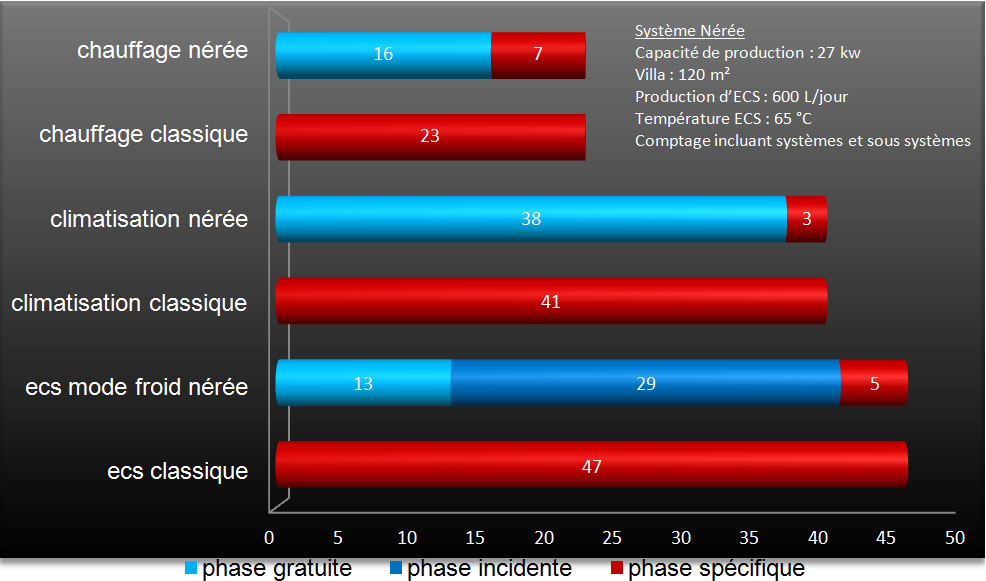 Exemple des consommations et des besoins chauffage